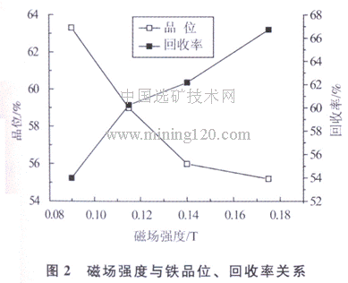磁場強度與鐵品位、回收率關(guān)系